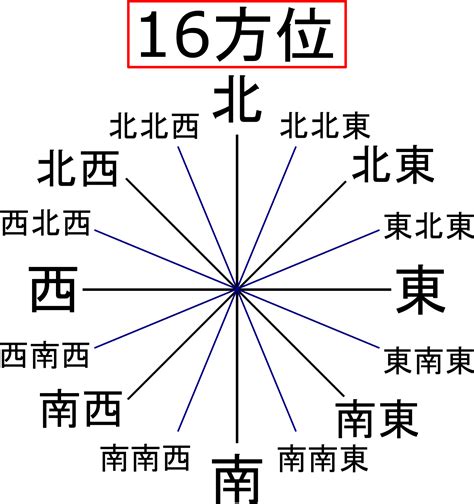 風向 方位